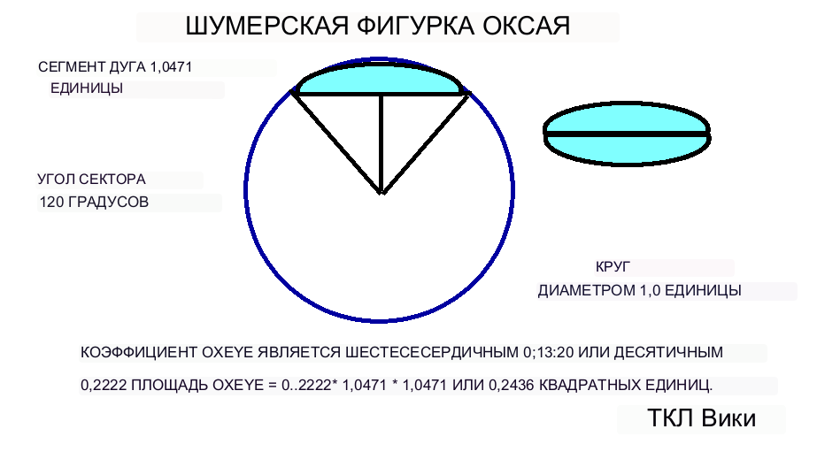 Коэффициенты шумерского кругового сегмента и демонстрационный пример калькулятора oxeye.png